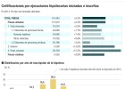 La ejecución hipotecaria ‘acecha’ al crédito del final del boom La ejecución hipotecaria ‘acecha’ al crédito del final del boom