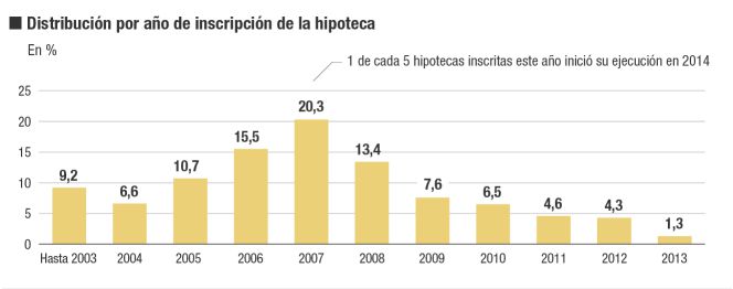 La ejecución hipotecaria ‘acecha’ al crédito del final del boom