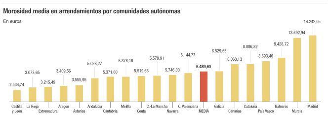 La morosidad de los alquileres aumenta un 12% en 2014