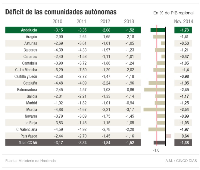 Déficit de las comunidades autónomas