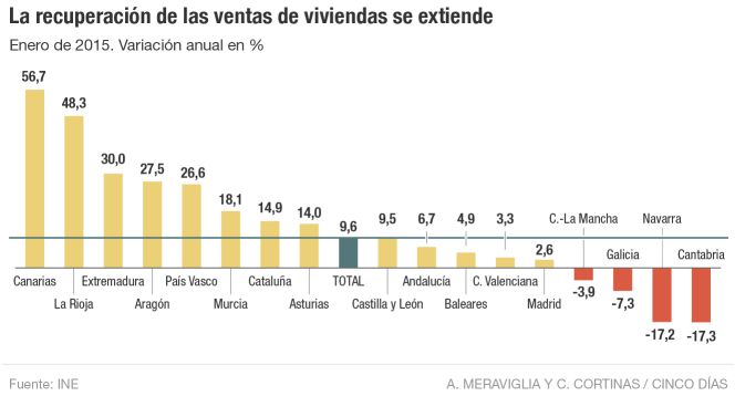 La compra de casas acelera y ya solo cae en cuatro regiones