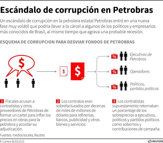 ¿Qué ocurre en Petrobras?