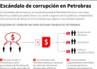 ¿Qué ocurre en Petrobras? ¿Qué ocurre en Petrobras?