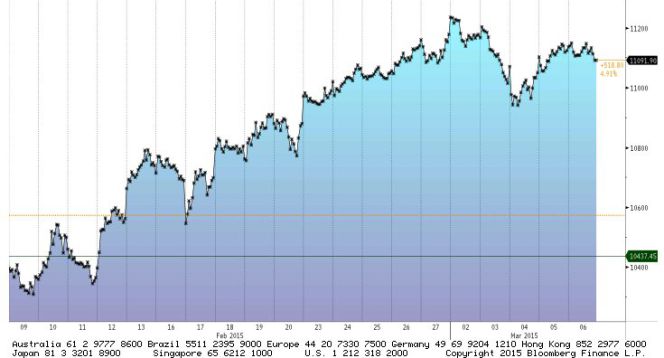 Análisis técnico del Ibex 35: resistencia en 11.200 puntos