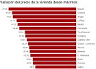 La vivienda toca suelo: ¿dónde ha caído más? La vivienda toca suelo: ¿dónde ha caído más?
