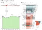 La recurrente promesa de reindustrializar Andalucía La recurrente promesa de reindustrializar Andalucía