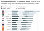 España saca notable en el uso de tecnologías digitales España saca notable en el uso de tecnologías digitales