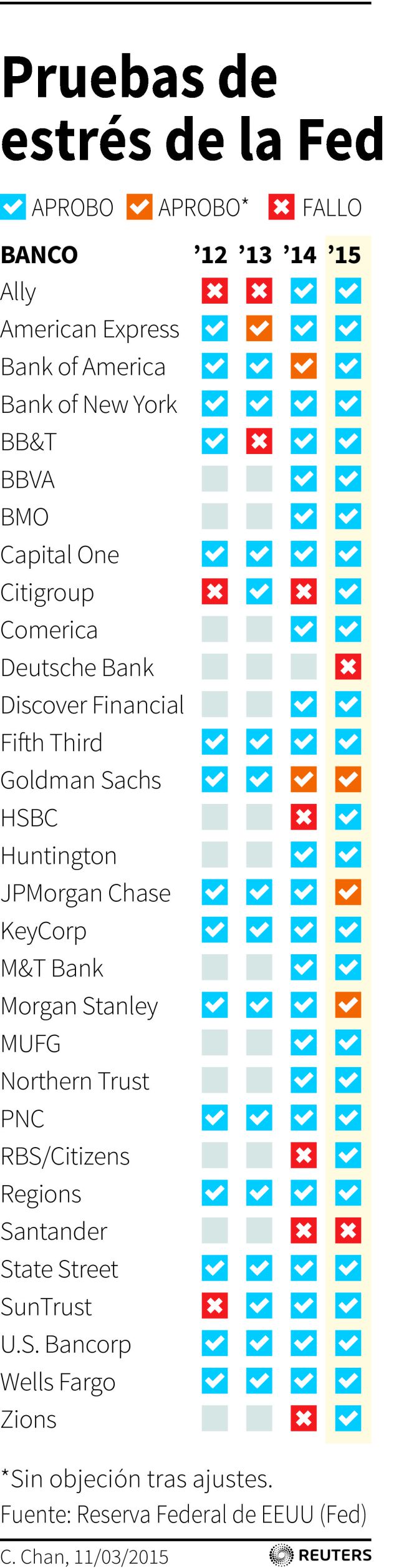 La Fed rechaza los planes de capital de Santander y Deutsche Bank