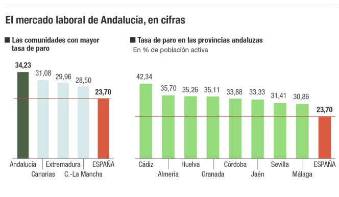 Mercado laboral en Andalucía