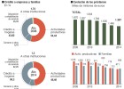La actividad productiva pierde crédito La actividad productiva pierde crédito