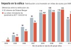 Industria forzó a Roland y Boston a respaldar<sup>3</sup> su recorte a las renovables Industria forzó a Roland y Boston a respaldar<sup>3</sup> su recorte a las renovables
