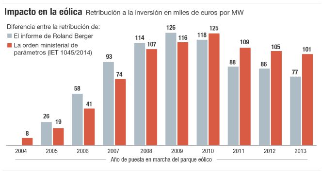 Industria forzó a Roland y Boston a respaldar su recorte a las renovables