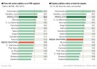 El sector público genera 2 de cada 10 euros del PIB andaluz El sector público genera 2 de cada 10 euros del PIB andaluz