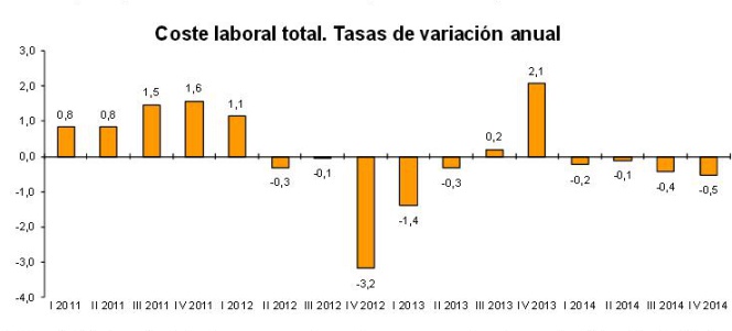 Las tasas de variación anual del coste laboral total.