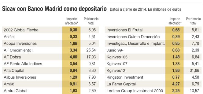 Las Sicav de Banco Madrid tienen unos 100 millones ‘tóxicos’