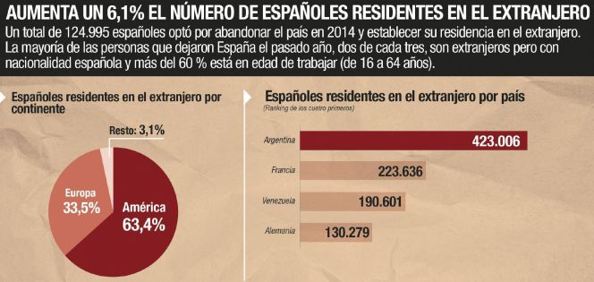 GRA324. MADRID, 18032015.- Detalle de la infografía de la Agencia EFE disponible en http:infografias.efe.com. "Aumenta un 6,1% el número de españoles residentes en el extranjero". EFE
