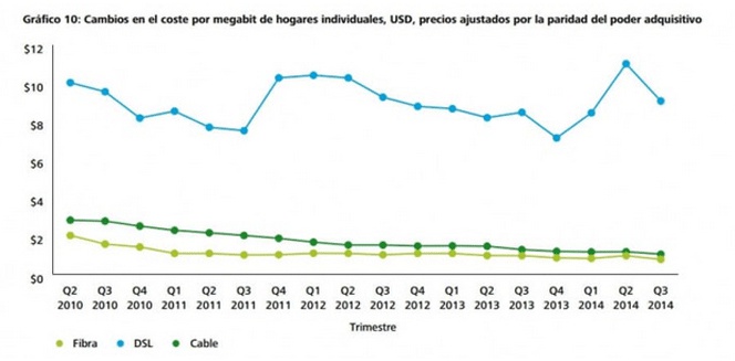 Los clientes de ADSL son los que más caro pagan el mega de velocidad