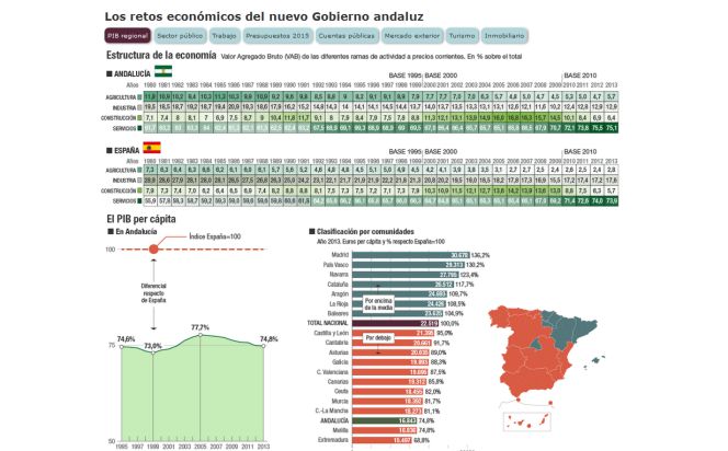 Retos de la economía andaluza para sumarse a la recuperación