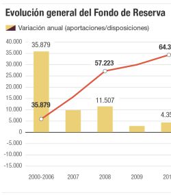 La hucha de las pensiones ha gastado el 40% de su patrimonio