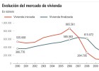 Todavía se inician menos casas de las que se terminan Todavía se inician menos casas de las que se terminan