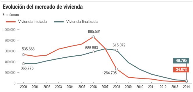 Todavía se inician menos casas de las que se terminan