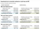Fedea asegura que lo invertido en AVE no se recuperará nunca Fedea asegura que lo invertido en AVE no se recuperará nunca