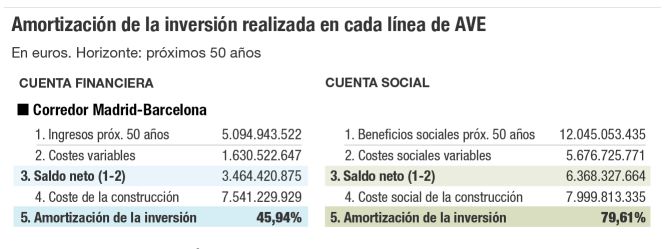 Fedea asegura que lo invertido en AVE no se recuperará nunca