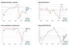 El déficit cierra en línea con el objetivo,pese al desvío regional El déficit cierra en línea con el objetivo,pese al desvío regional