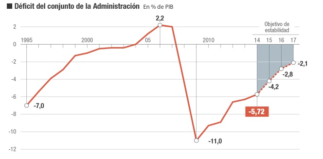 Déficit en España