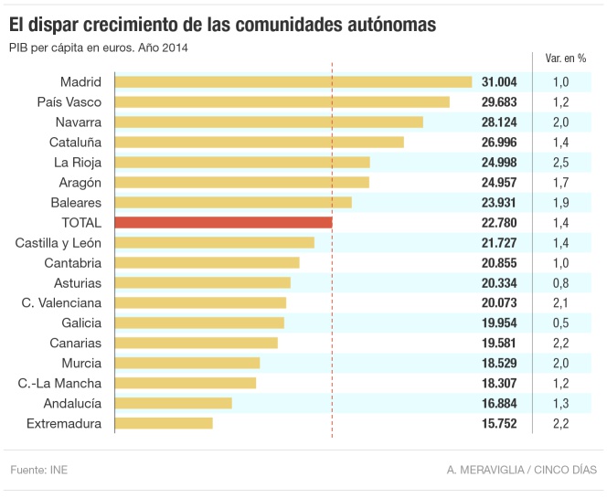 Un crecimiento económico regional a varias velocidades