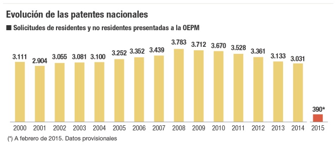 Evolución de las patentes nacionales