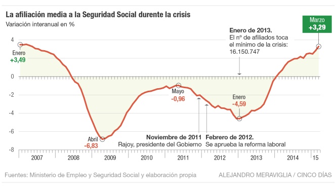 Afiliación a la Seguridad Social