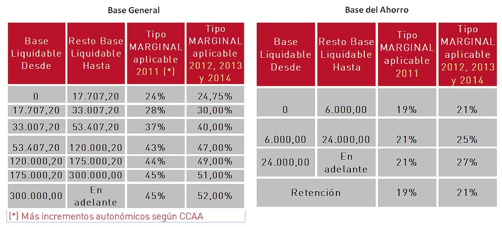 Novedades en la Declaración de la Renta 2014