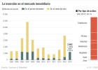 El sector inmobiliario español, camino de un año récord El sector inmobiliario español, camino de un año récord