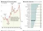 La inversión pública es hoy la mitad que antes de la crisis La inversión pública es hoy la mitad que antes de la crisis