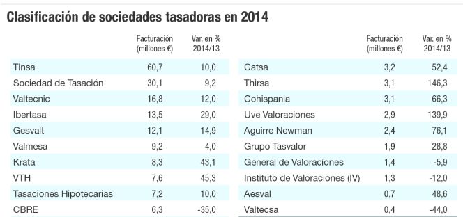 El negocio de las tasadoras vuelve a crecer ocho años después