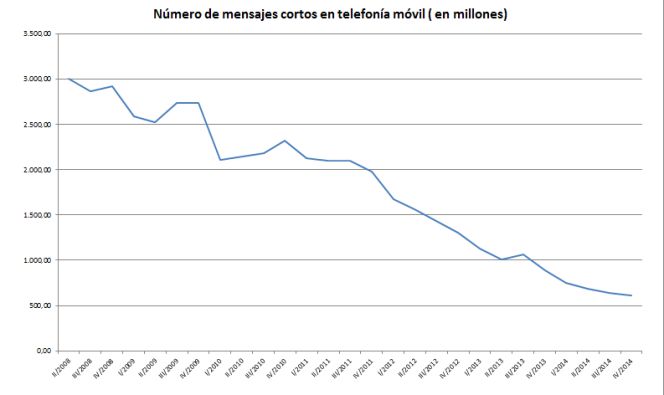 Cómo WhatsApp y similares han afectado al tráfico de datos y SMS en España