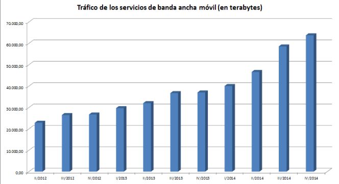 Cómo WhatsApp y similares han afectado al tráfico de datos y SMS en España