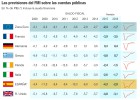 La deuda pública en España no se reducirá hasta 2018 La deuda pública en España no se reducirá hasta 2018