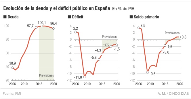 Deuda y Déficit público en España