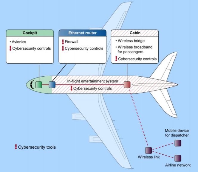 El WiFi de los aviones podría ser utilizado para hackearlos