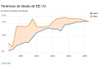 Japón supera a China en compra de deuda de EE UU Japón supera a China en compra de deuda de EE UU