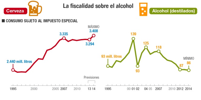Fiscalidad sobre el alcohol. Consumo de cerveza