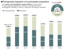 La crisis deja 11.472 millones en I+D sin gastar La crisis deja 11.472 millones en I+D sin gastar