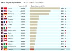 España gana peso en el comercio mundial España gana peso en el comercio mundial