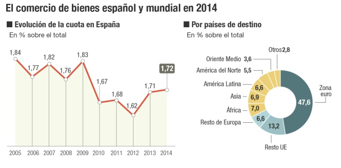 Comercio de bienes de España y del mundo en 2014