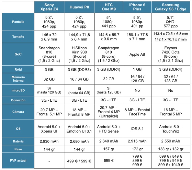 El Sony Xperia Z4 frente a Samsung Galaxy S6, HTC One M9, Huawei P8 y iPhone 6 Plus
