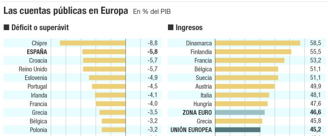 La asignatura pendiente de los ingresos fiscales en España