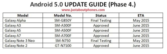 Fechas de actualización a Android Lollipop de los Samsung Galaxy Alpha, Galaxy A3 y A5, Galaxy Note 2 y Note 3 Neo