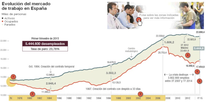 Cinco razones por las que cae el empleo en el primer trimestre